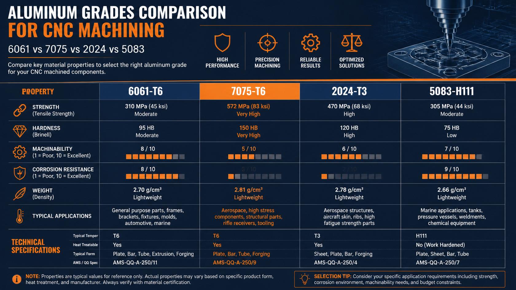 Aluminum grades comparison for CNC machining including 6061 7075 2024 and 5083
