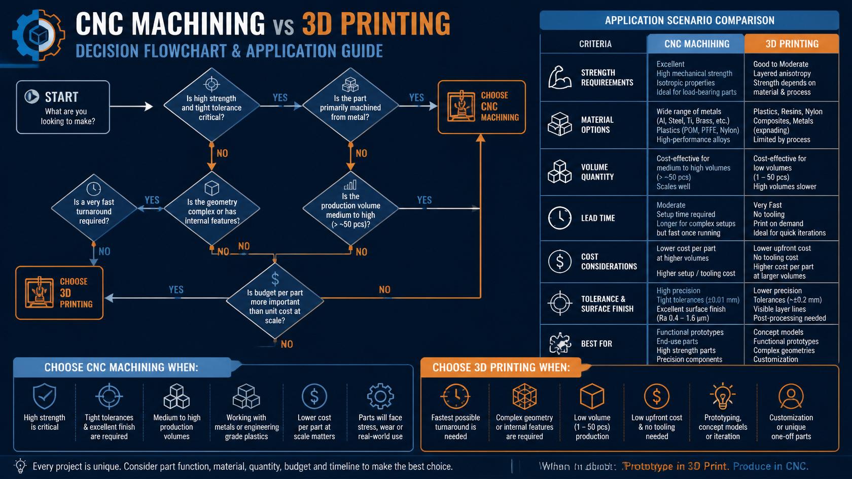 Decision flowchart for choosing between CNC machining and 3D printing