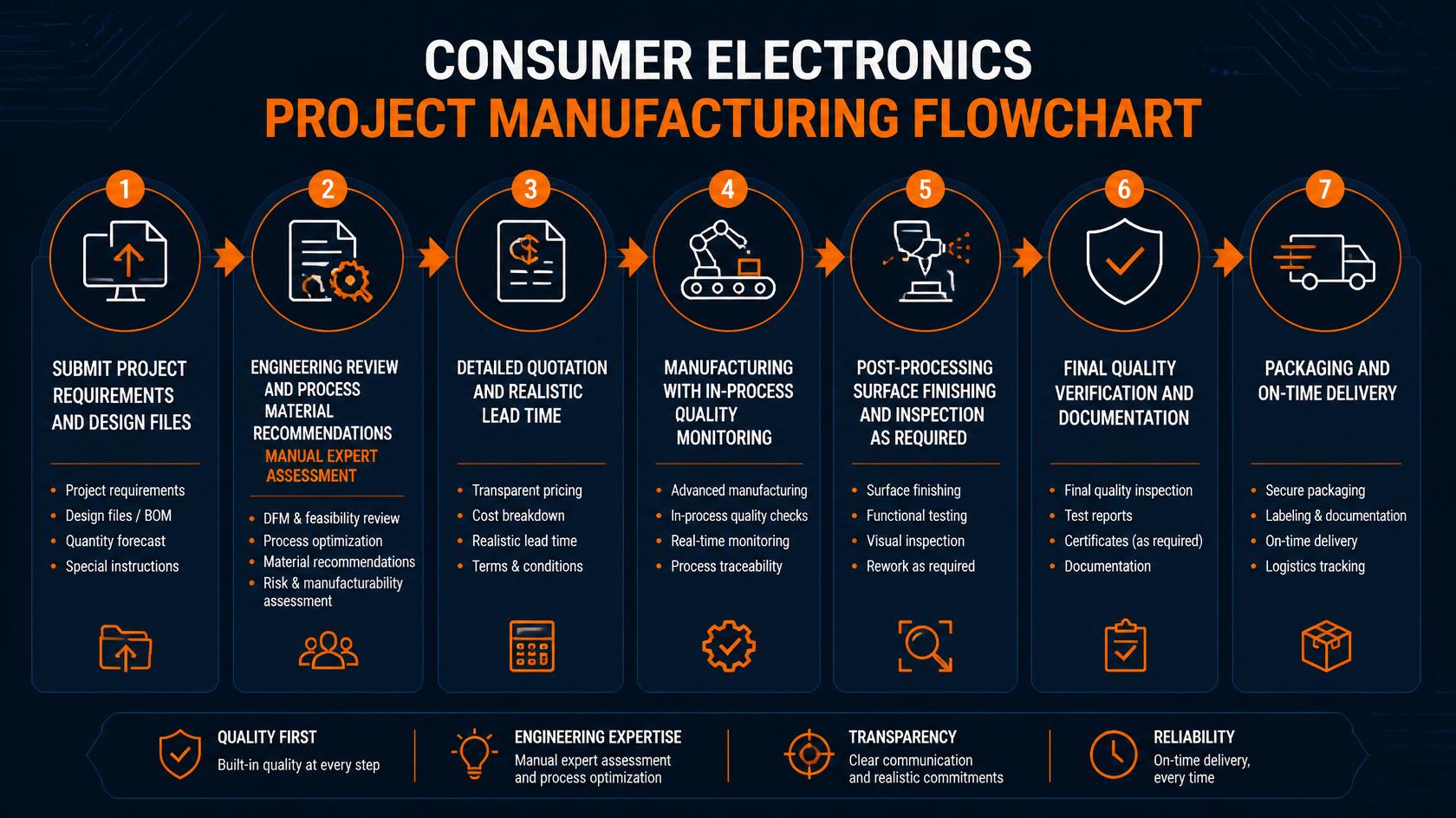 Manufacturing Process for Consumer Electronics Projects