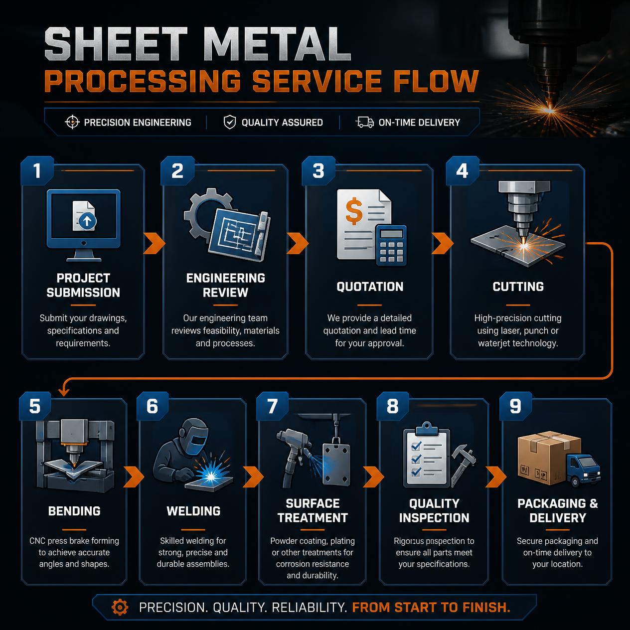 Our Sheet Metal Fabrication Process