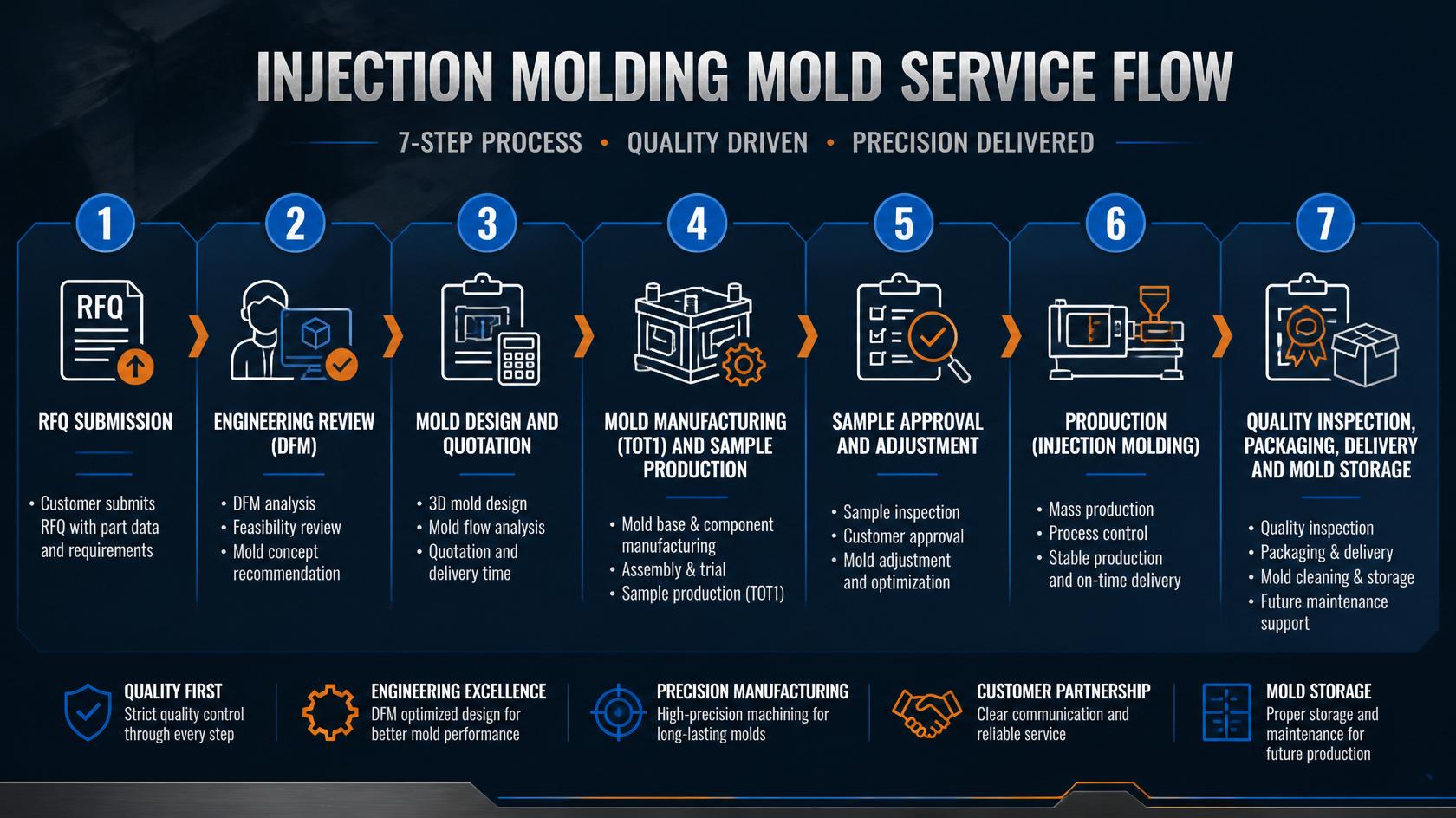 Our Injection Molding and Tooling Process