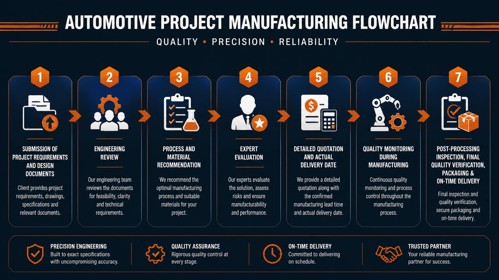 Our Manufacturing Process for Automotive Projects