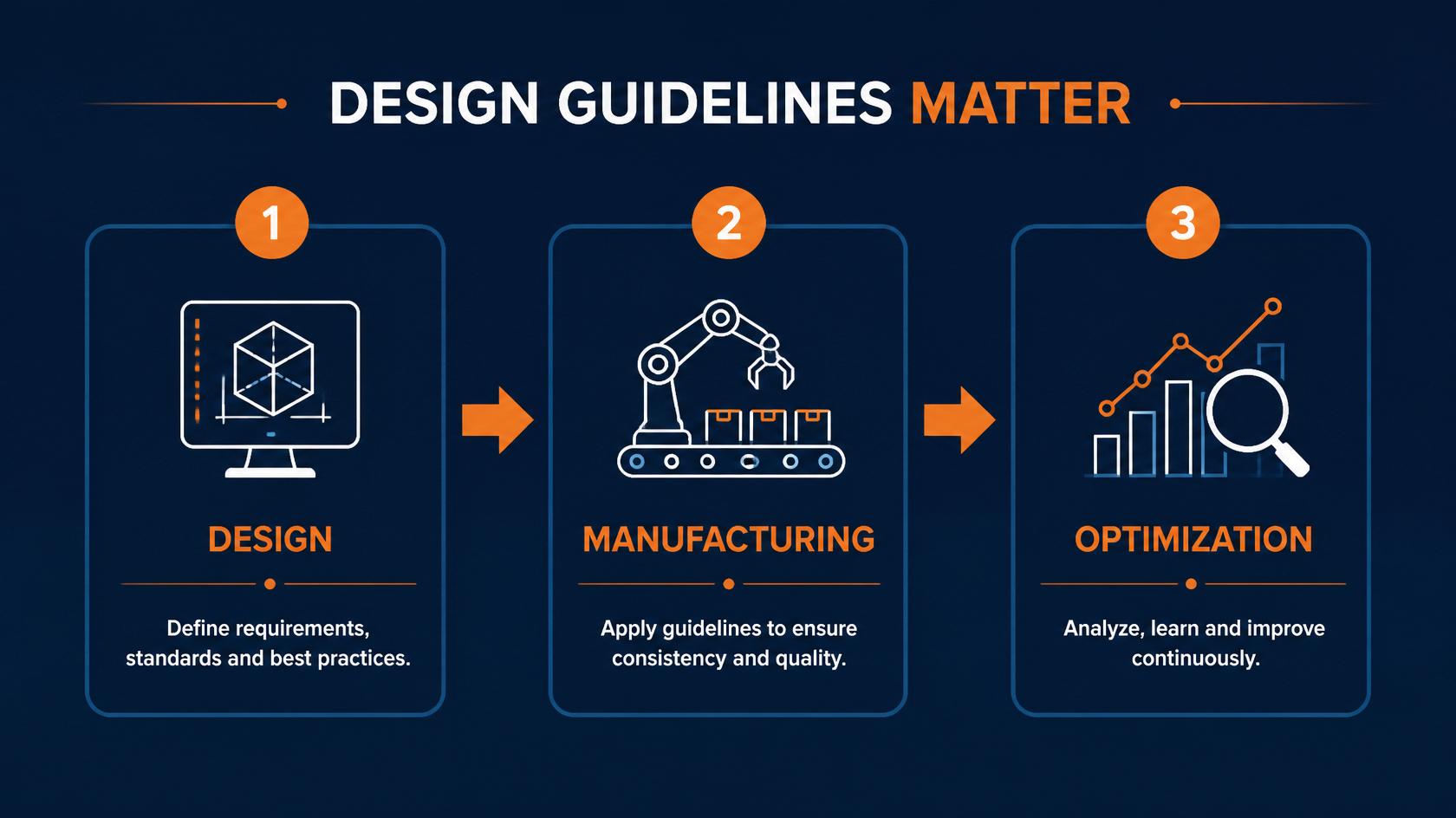 Design guidelines matter flowchart