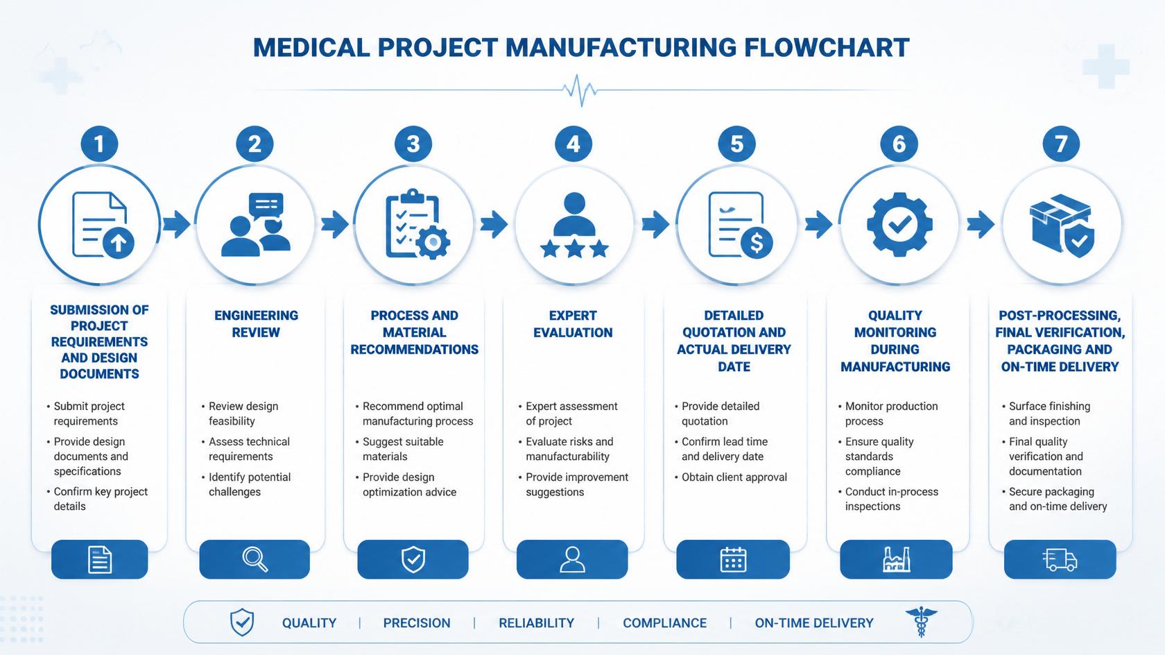 Manufacturing Process for Medical Projects