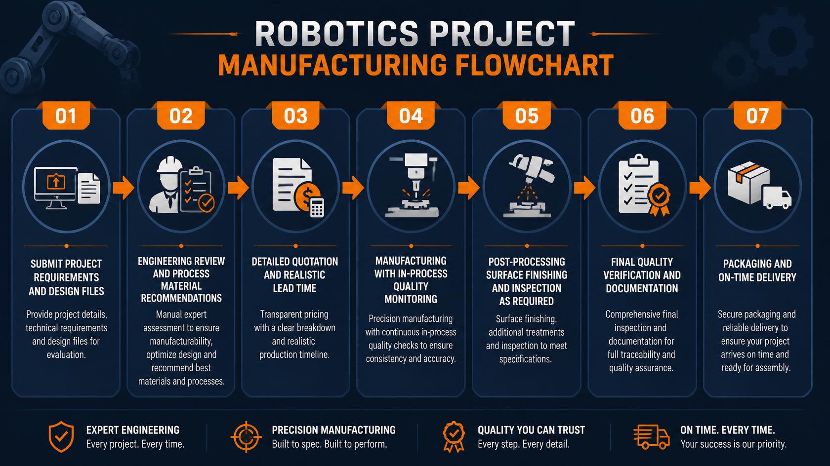Our Manufacturing Process for Robotics Projects