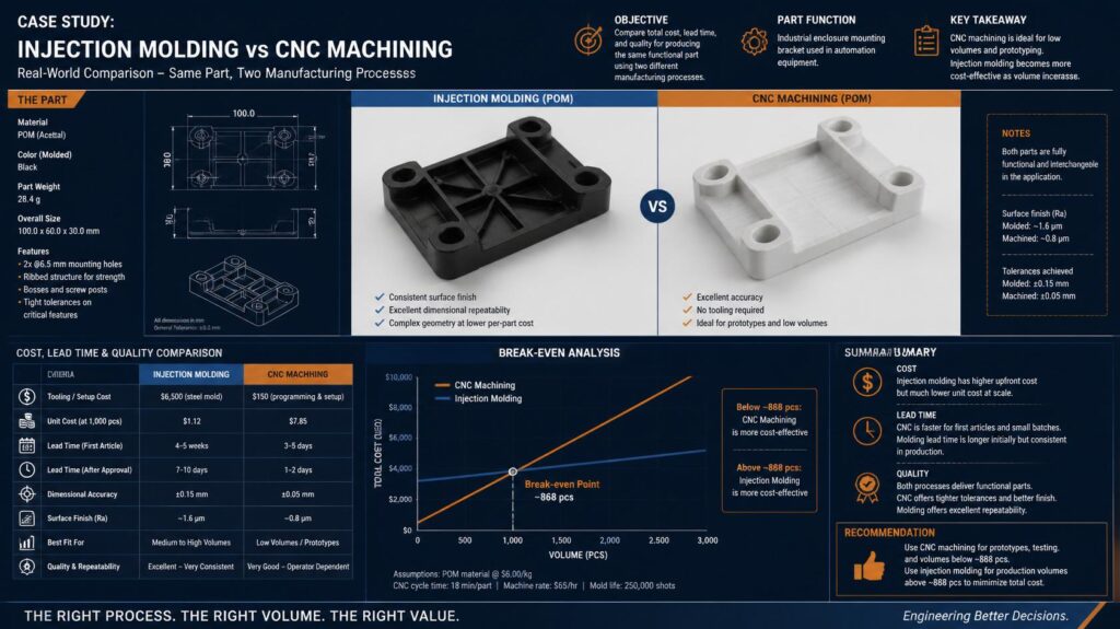 Real-world case study comparison injection molding vs CNC machining